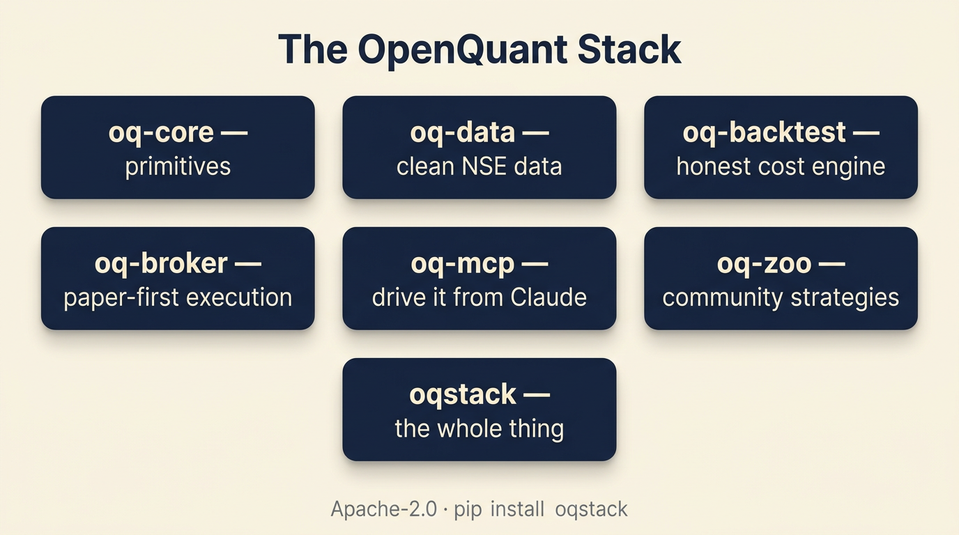The OpenQuant stack — seven small packages, each doing one thing